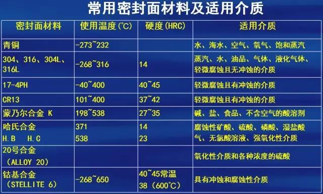 常用密封面材料以及適用介質(zhì)